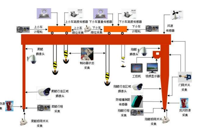 龍門吊**監(jiān)控系統(tǒng)，設(shè)備**盡在“眼”中