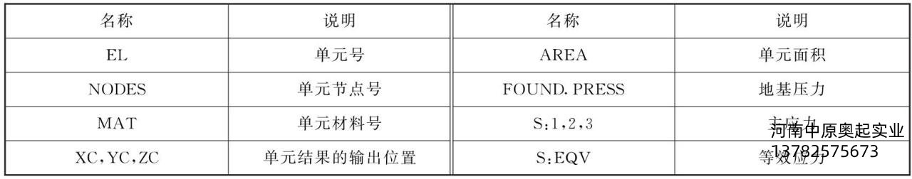 表5-3SHELL63單元輸出數(shù)據(jù)